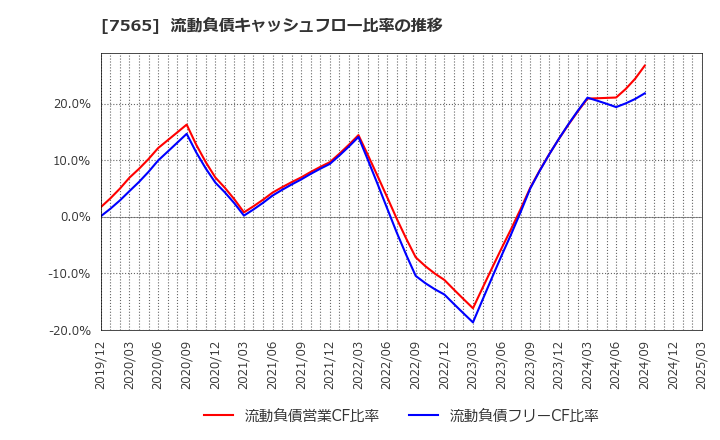 7565 萬世電機(株): 流動負債キャッシュフロー比率の推移