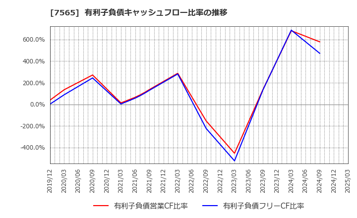 7565 萬世電機(株): 有利子負債キャッシュフロー比率の推移