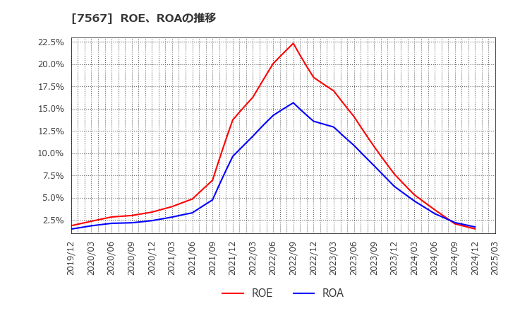 7567 (株)栄電子: ROE、ROAの推移