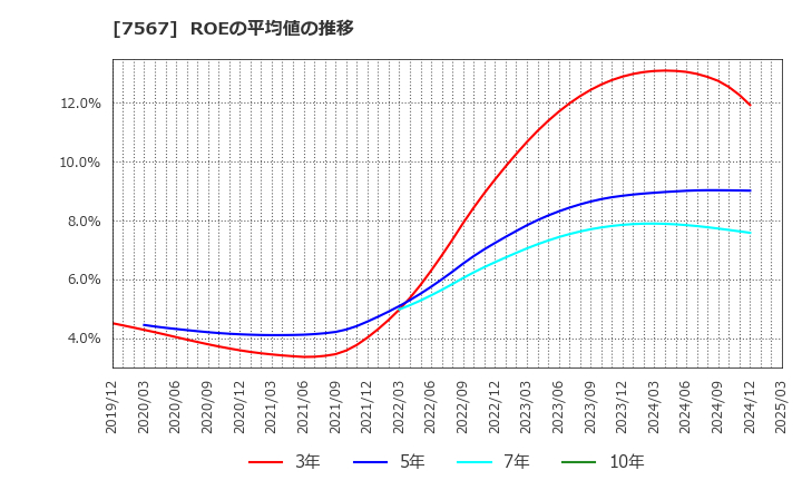 7567 (株)栄電子: ROEの平均値の推移