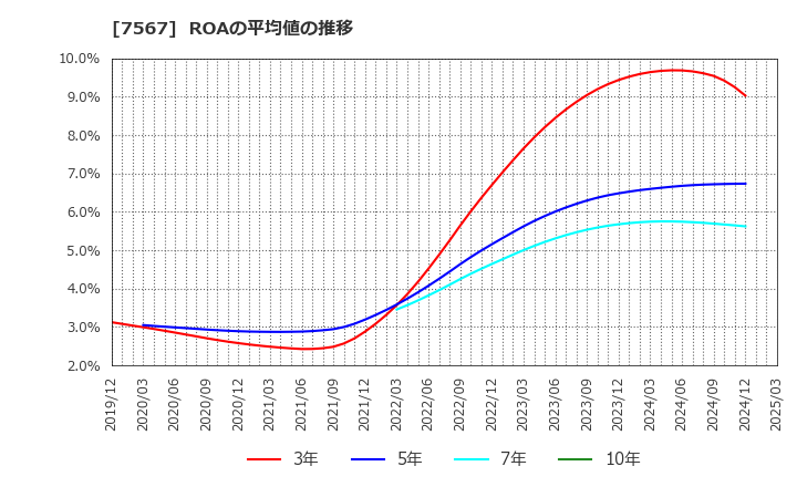 7567 (株)栄電子: ROAの平均値の推移