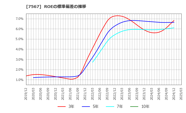 7567 (株)栄電子: ROEの標準偏差の推移