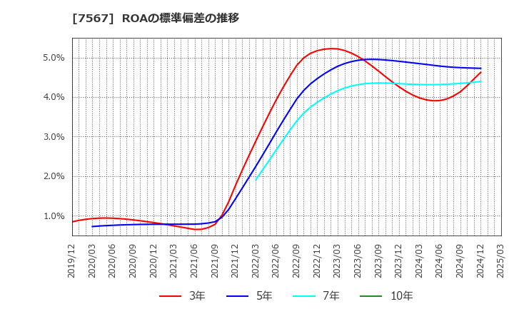 7567 (株)栄電子: ROAの標準偏差の推移