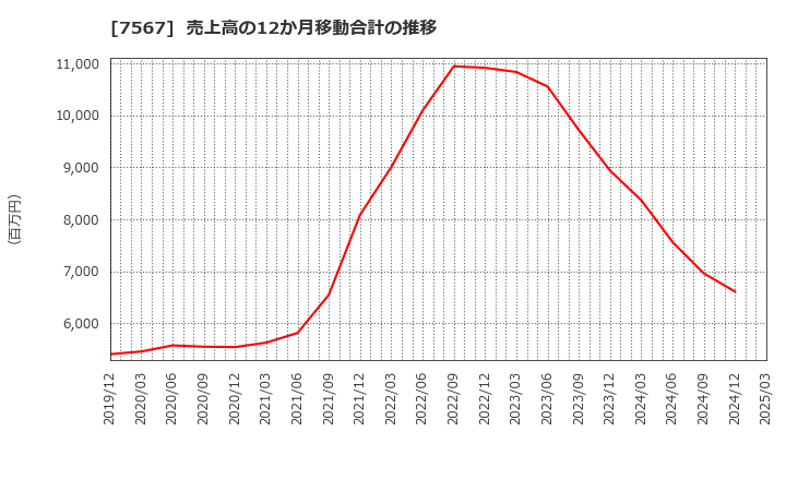 7567 (株)栄電子: 売上高の12か月移動合計の推移