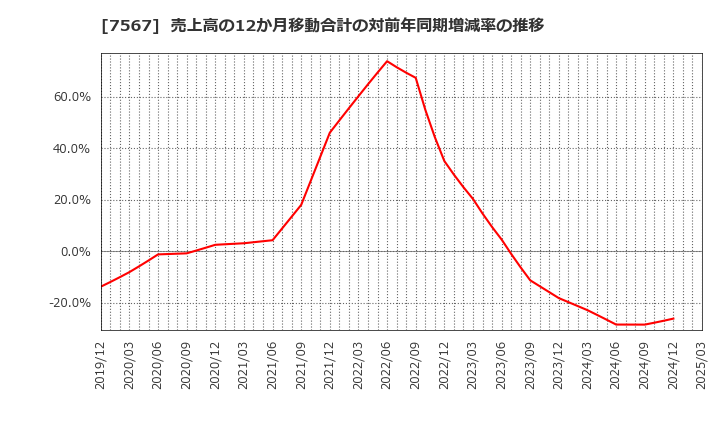 7567 (株)栄電子: 売上高の12か月移動合計の対前年同期増減率の推移