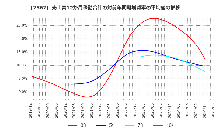 7567 (株)栄電子: 売上高12か月移動合計の対前年同期増減率の平均値の推移