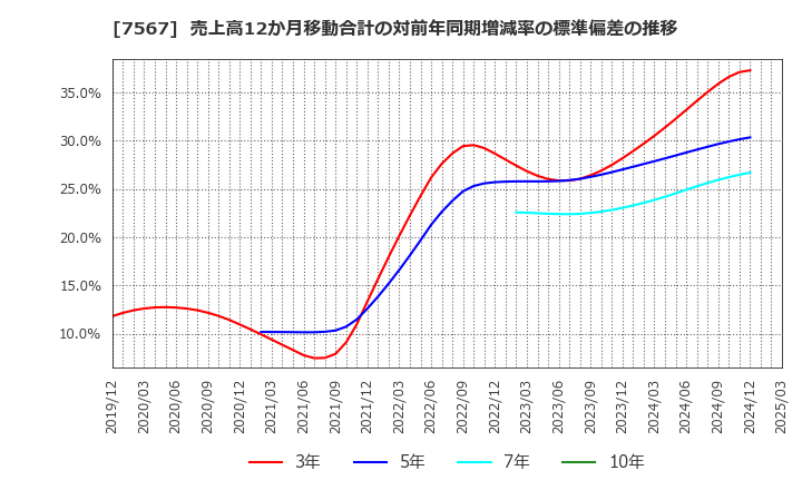 7567 (株)栄電子: 売上高12か月移動合計の対前年同期増減率の標準偏差の推移