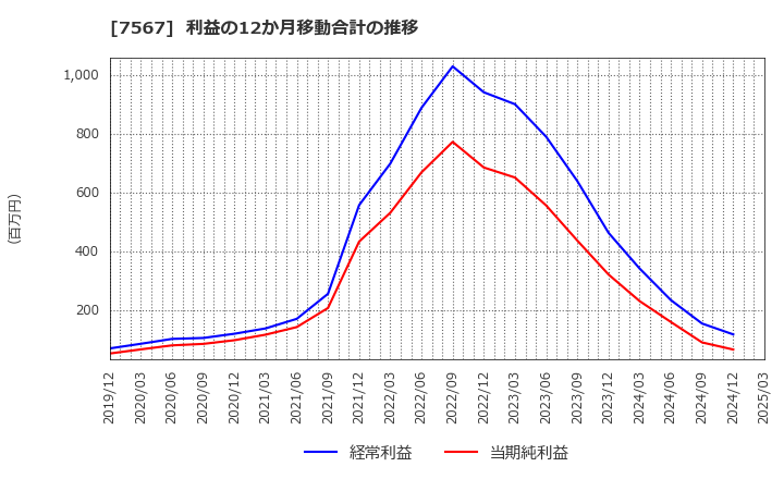 7567 (株)栄電子: 利益の12か月移動合計の推移