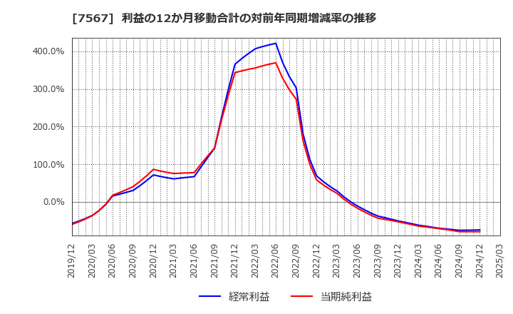 7567 (株)栄電子: 利益の12か月移動合計の対前年同期増減率の推移