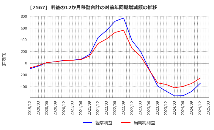 7567 (株)栄電子: 利益の12か月移動合計の対前年同期増減額の推移