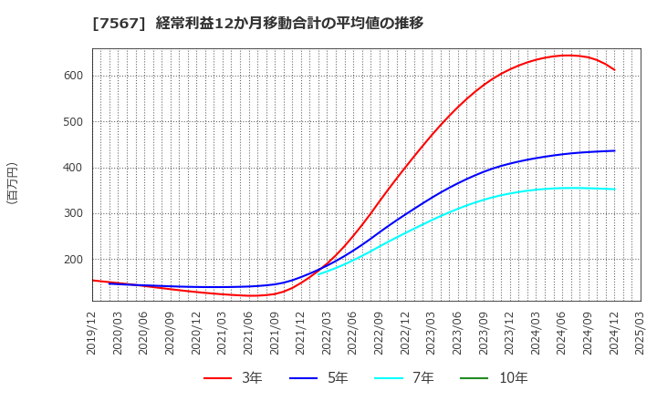 7567 (株)栄電子: 経常利益12か月移動合計の平均値の推移