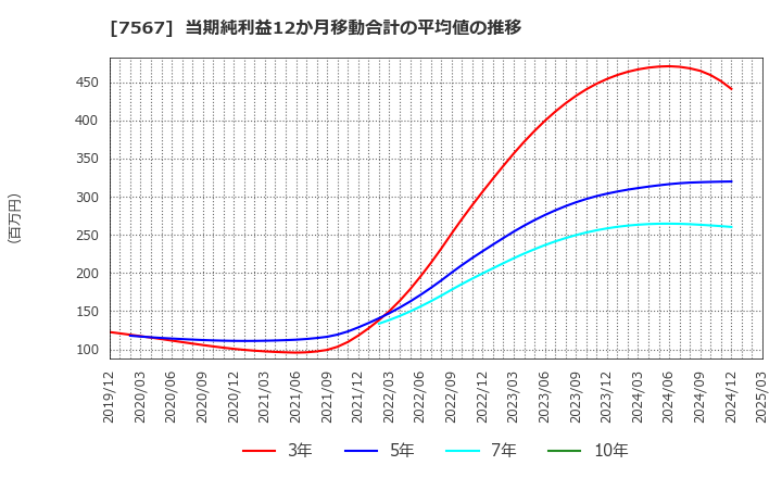 7567 (株)栄電子: 当期純利益12か月移動合計の平均値の推移