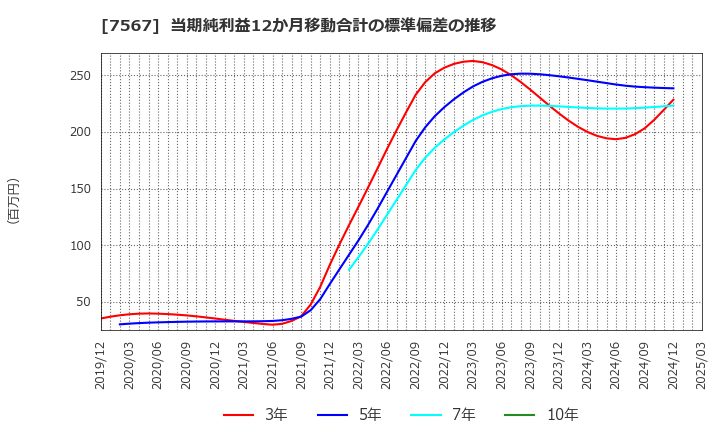 7567 (株)栄電子: 当期純利益12か月移動合計の標準偏差の推移