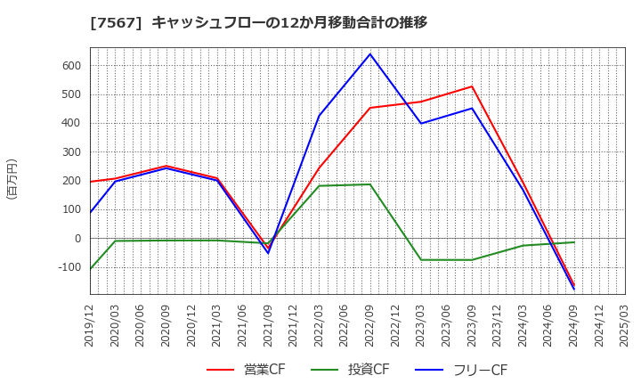7567 (株)栄電子: キャッシュフローの12か月移動合計の推移
