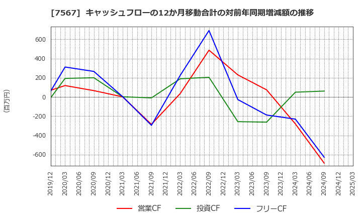 7567 (株)栄電子: キャッシュフローの12か月移動合計の対前年同期増減額の推移