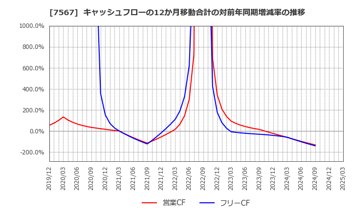 7567 (株)栄電子: キャッシュフローの12か月移動合計の対前年同期増減率の推移
