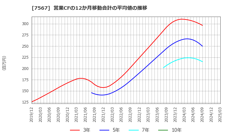 7567 (株)栄電子: 営業CFの12か月移動合計の平均値の推移
