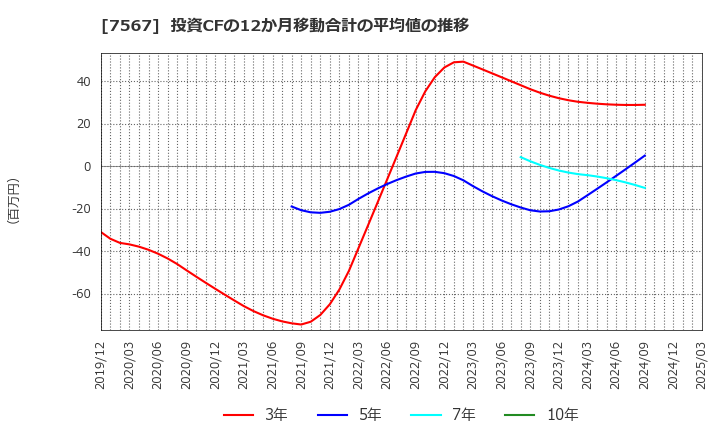 7567 (株)栄電子: 投資CFの12か月移動合計の平均値の推移