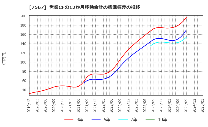 7567 (株)栄電子: 営業CFの12か月移動合計の標準偏差の推移