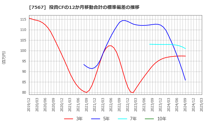 7567 (株)栄電子: 投資CFの12か月移動合計の標準偏差の推移