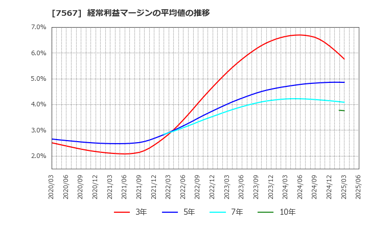 7567 (株)栄電子: 経常利益マージンの平均値の推移