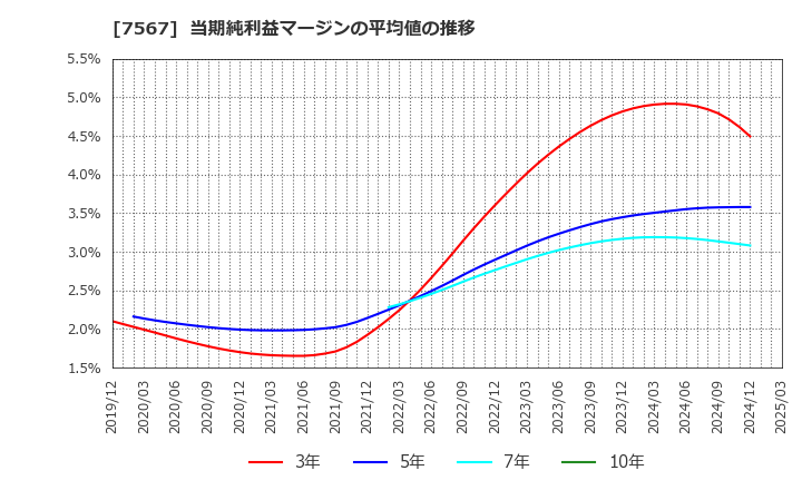 7567 (株)栄電子: 当期純利益マージンの平均値の推移