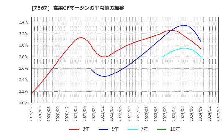 7567 (株)栄電子: 営業CFマージンの平均値の推移