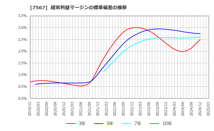 7567 (株)栄電子: 経常利益マージンの標準偏差の推移