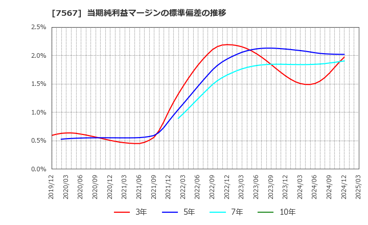 7567 (株)栄電子: 当期純利益マージンの標準偏差の推移
