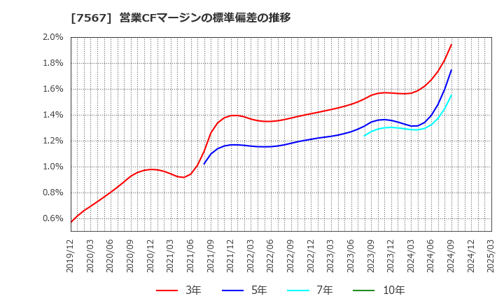 7567 (株)栄電子: 営業CFマージンの標準偏差の推移