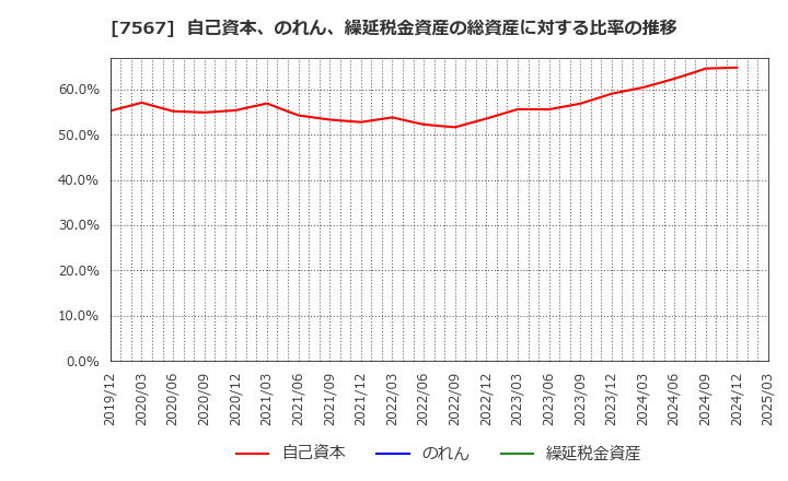 7567 (株)栄電子: 自己資本、のれん、繰延税金資産の総資産に対する比率の推移