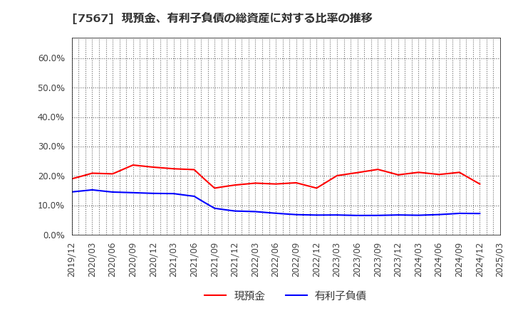 7567 (株)栄電子: 現預金、有利子負債の総資産に対する比率の推移