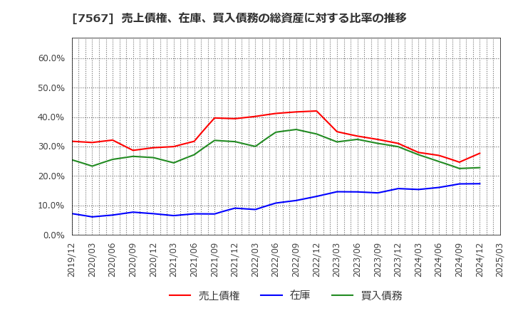 7567 (株)栄電子: 売上債権、在庫、買入債務の総資産に対する比率の推移