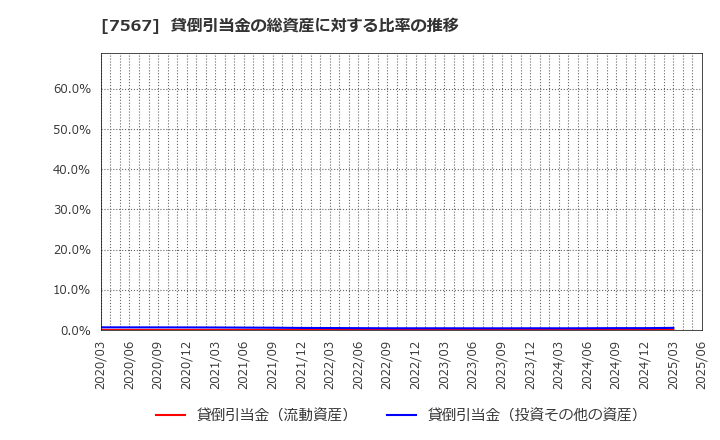7567 (株)栄電子: 貸倒引当金の総資産に対する比率の推移