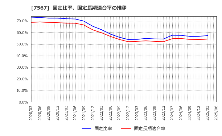 7567 (株)栄電子: 固定比率、固定長期適合率の推移