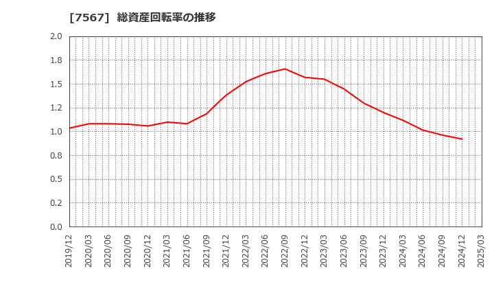 7567 (株)栄電子: 総資産回転率の推移