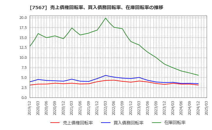 7567 (株)栄電子: 売上債権回転率、買入債務回転率、在庫回転率の推移