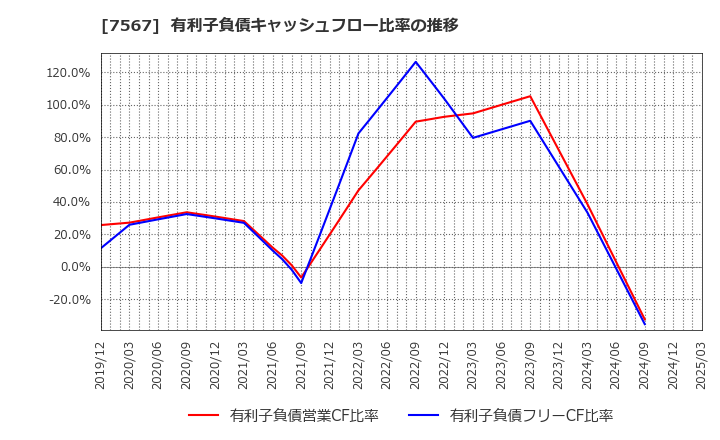 7567 (株)栄電子: 有利子負債キャッシュフロー比率の推移