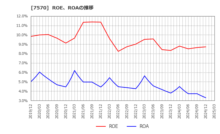 7570 橋本総業ホールディングス(株): ROE、ROAの推移