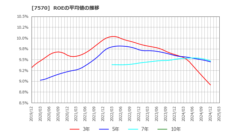 7570 橋本総業ホールディングス(株): ROEの平均値の推移
