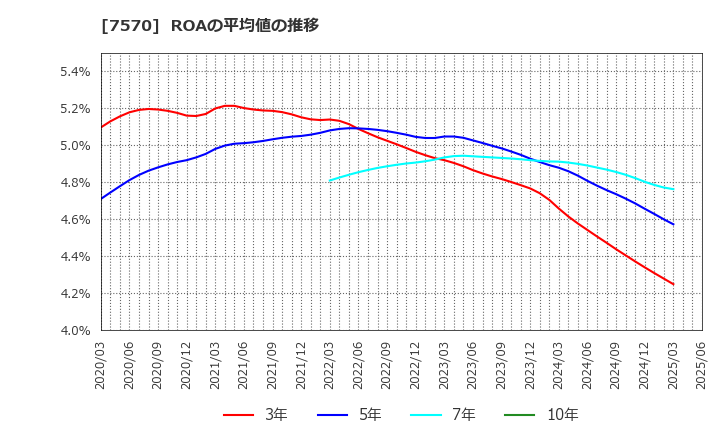 7570 橋本総業ホールディングス(株): ROAの平均値の推移