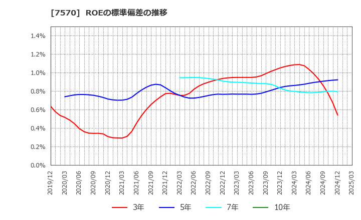 7570 橋本総業ホールディングス(株): ROEの標準偏差の推移