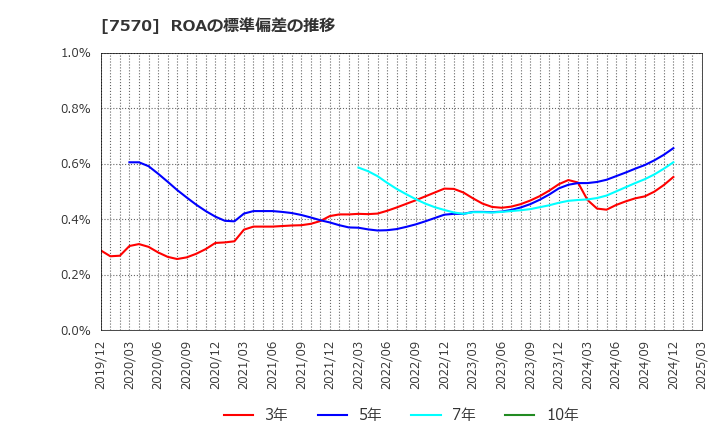 7570 橋本総業ホールディングス(株): ROAの標準偏差の推移
