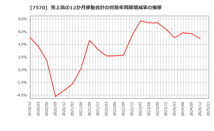 7570 橋本総業ホールディングス(株): 売上高の12か月移動合計の対前年同期増減率の推移