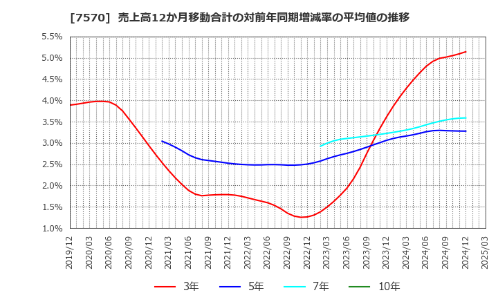 7570 橋本総業ホールディングス(株): 売上高12か月移動合計の対前年同期増減率の平均値の推移