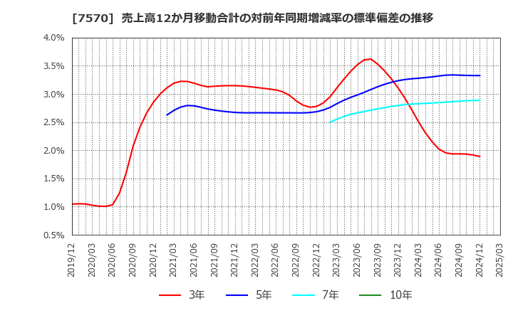 7570 橋本総業ホールディングス(株): 売上高12か月移動合計の対前年同期増減率の標準偏差の推移