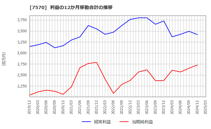 7570 橋本総業ホールディングス(株): 利益の12か月移動合計の推移