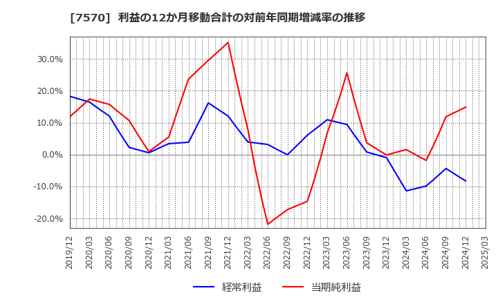 7570 橋本総業ホールディングス(株): 利益の12か月移動合計の対前年同期増減率の推移