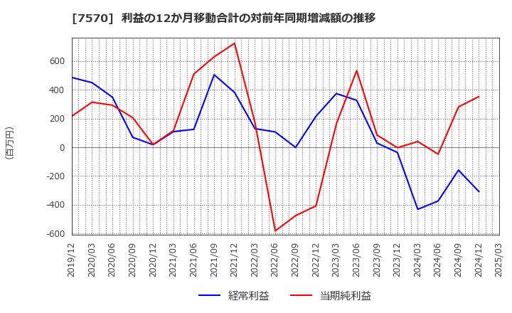 7570 橋本総業ホールディングス(株): 利益の12か月移動合計の対前年同期増減額の推移
