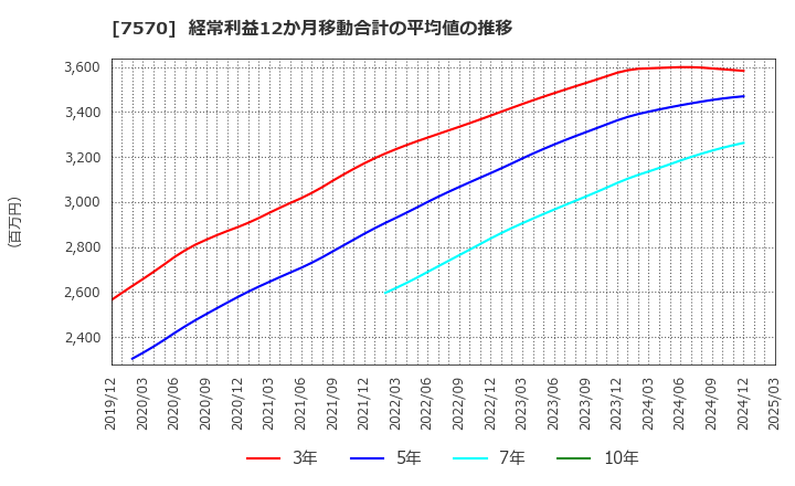7570 橋本総業ホールディングス(株): 経常利益12か月移動合計の平均値の推移